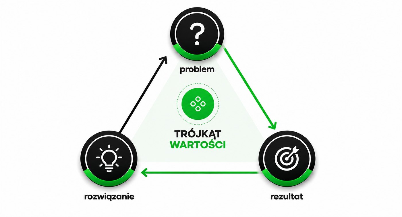 Trójkąt Wartości — Problem, Rezultat, Rozwiązanie. Metodyka Łukasza Zjawińskiego